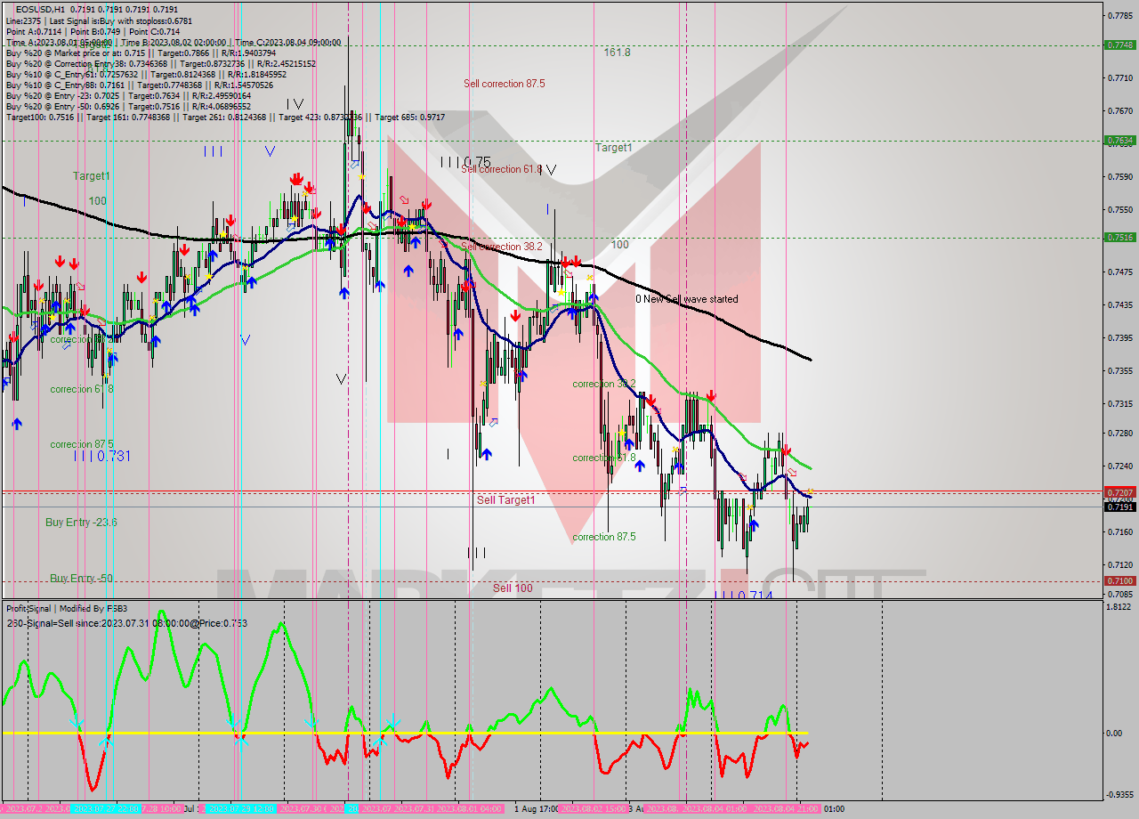 EOSUSD H1 Signal