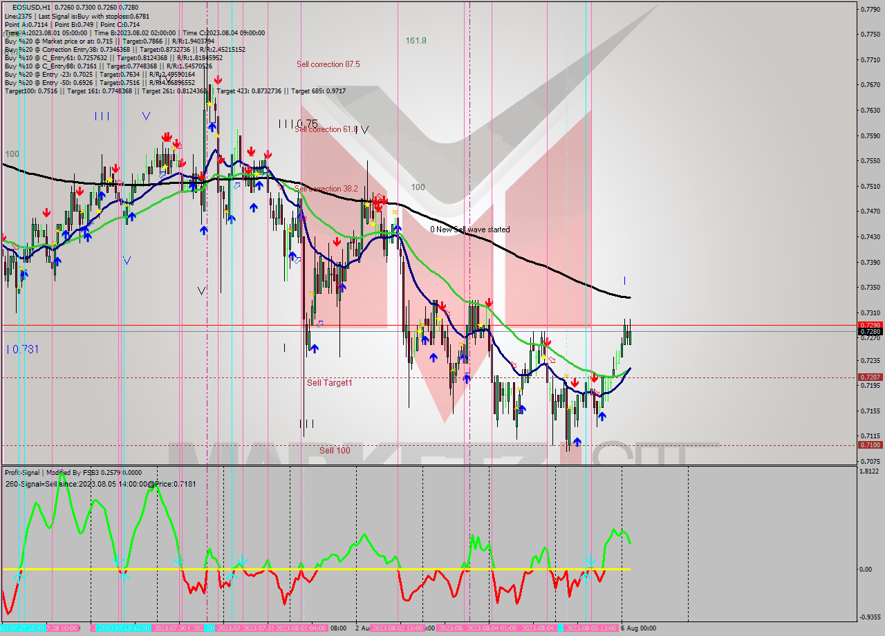 EOSUSD H1 Signal