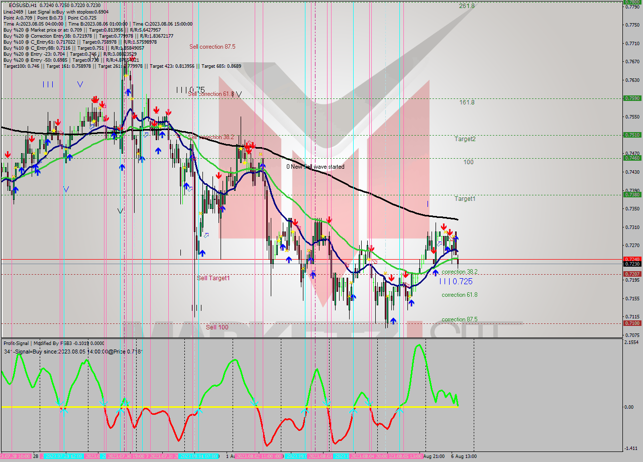 EOSUSD H1 Signal