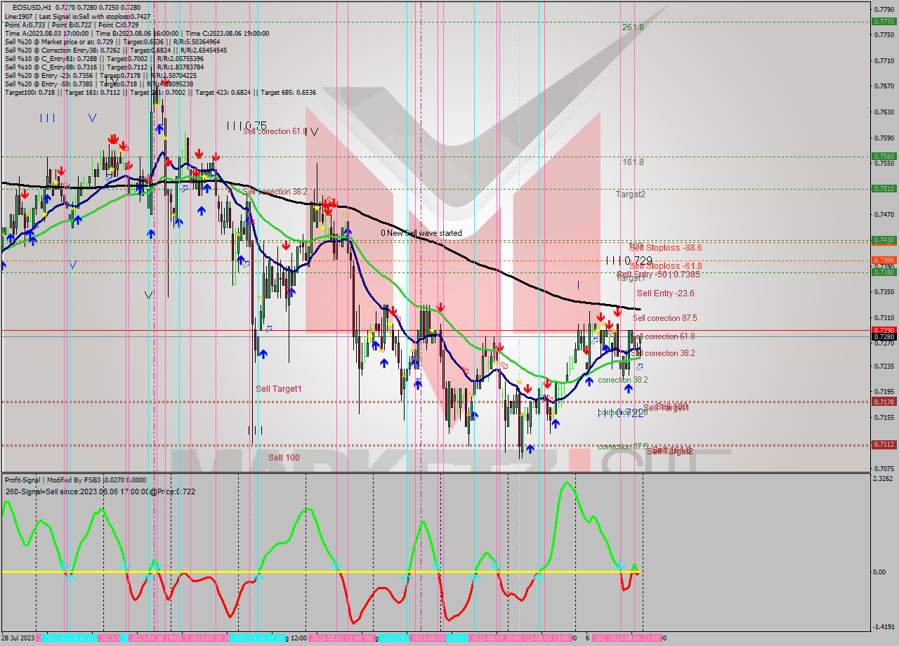 EOSUSD H1 Signal