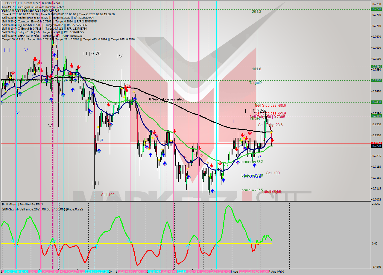 EOSUSD H1 Signal