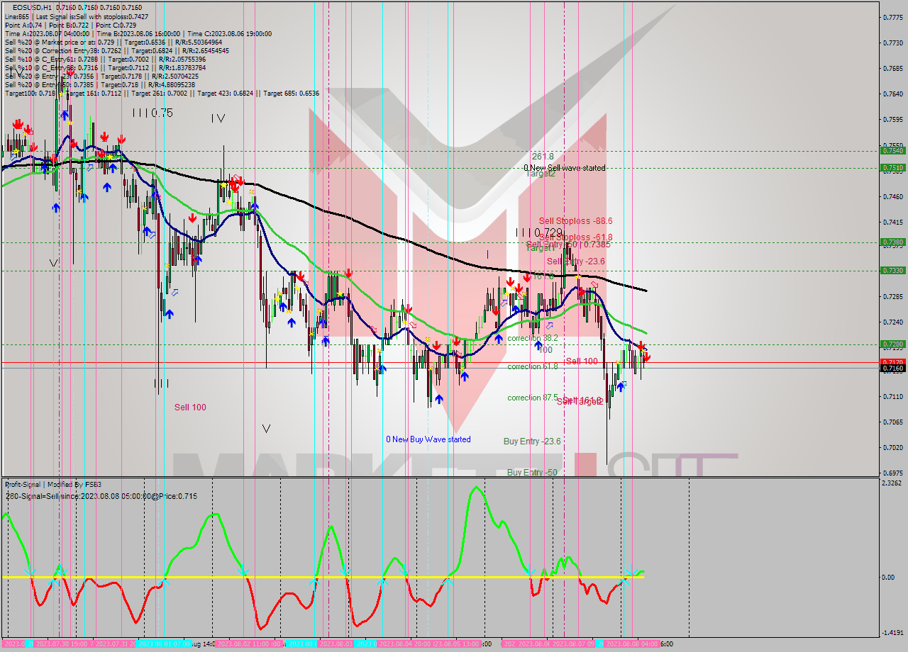 EOSUSD H1 Signal