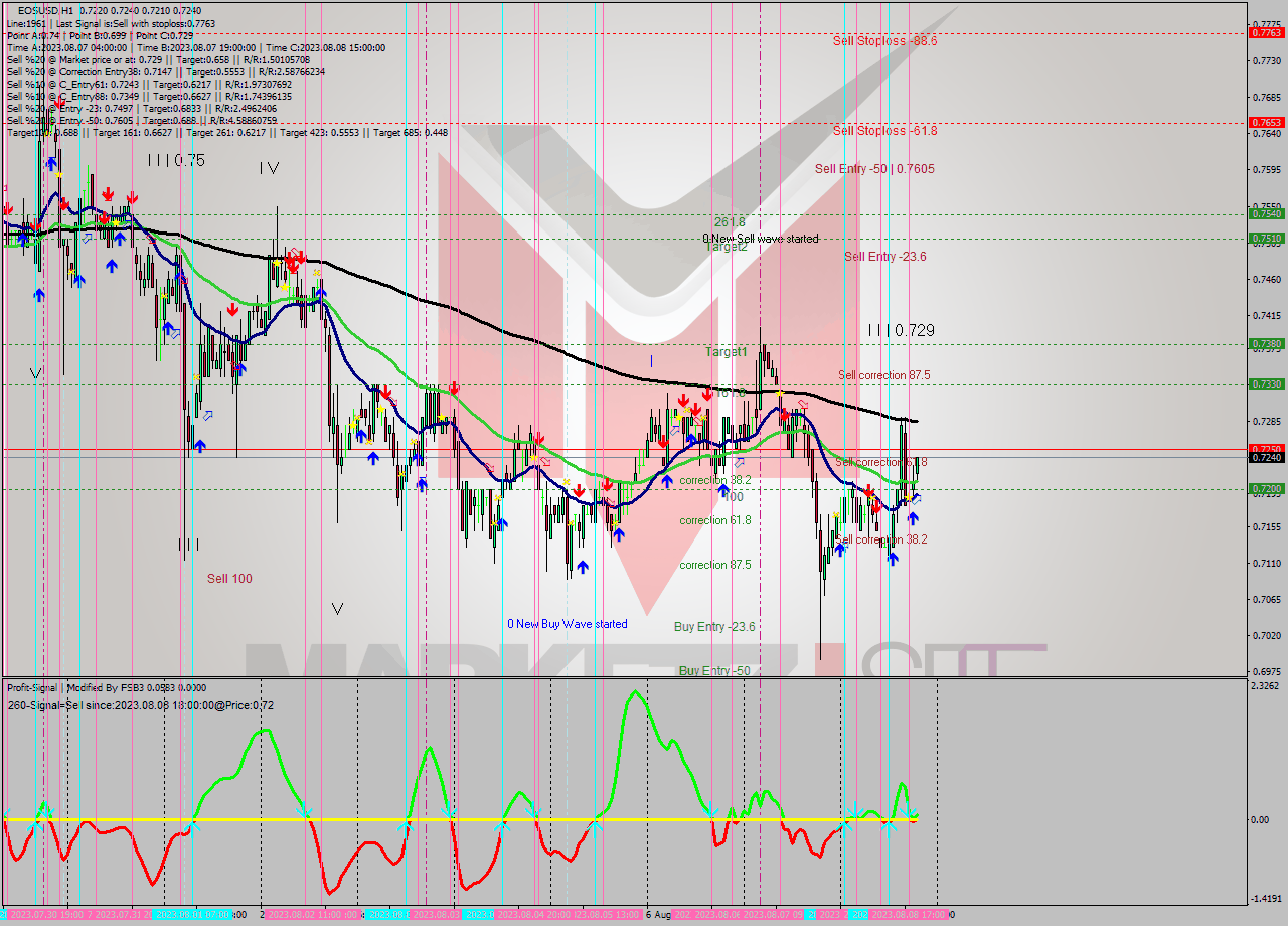 EOSUSD H1 Signal