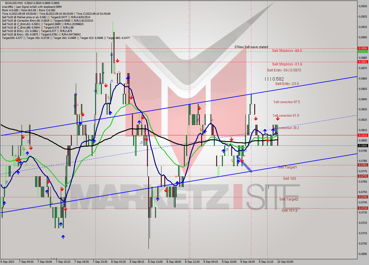 EOSUSD M15 Signal