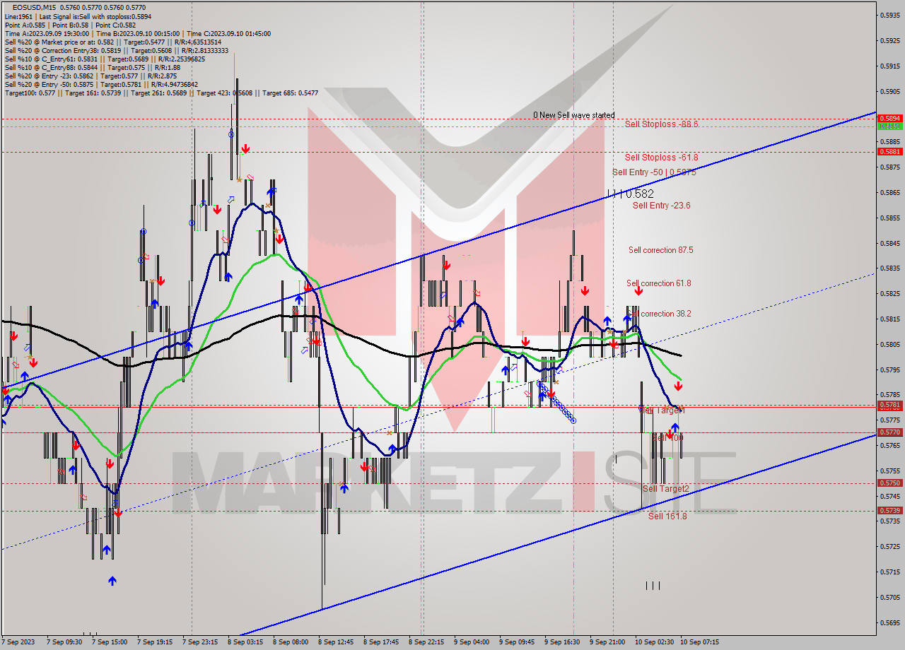 EOSUSD M15 Signal