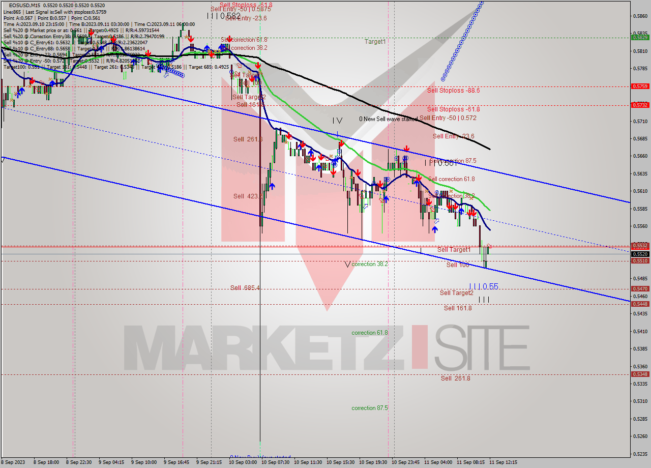 EOSUSD M15 Signal