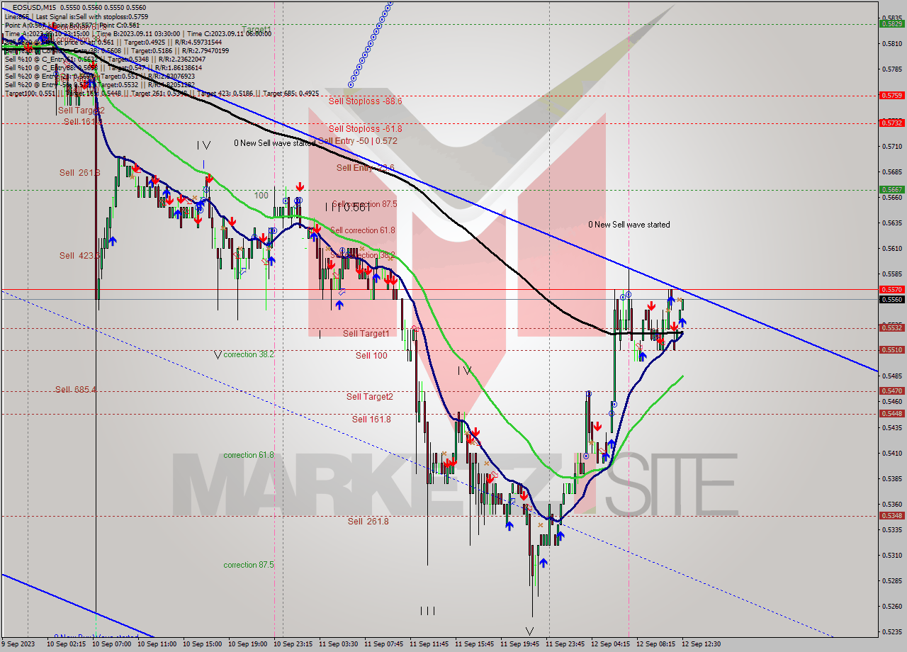 EOSUSD M15 Signal