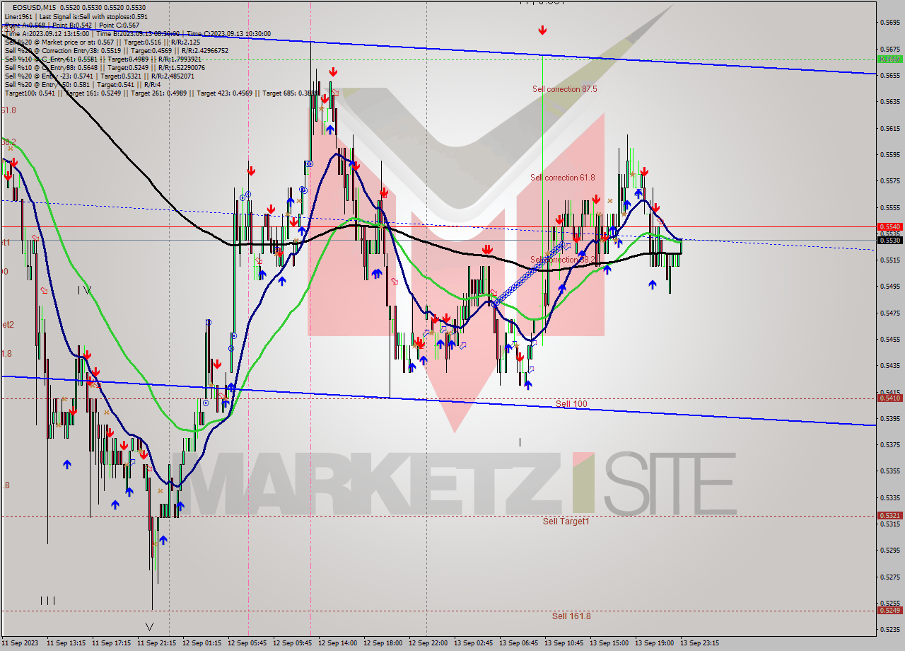 EOSUSD M15 Signal