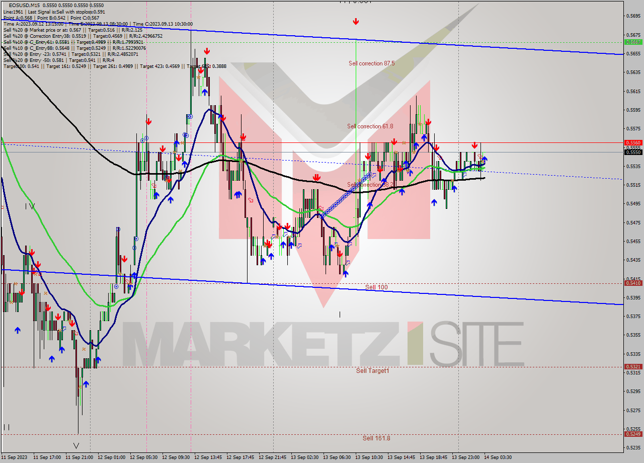 EOSUSD M15 Signal