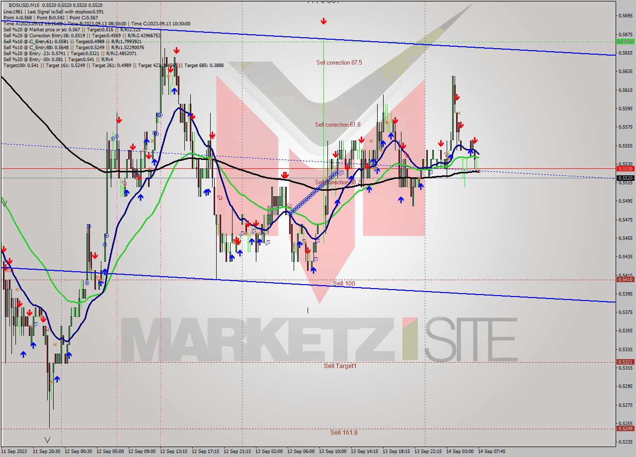 EOSUSD M15 Signal