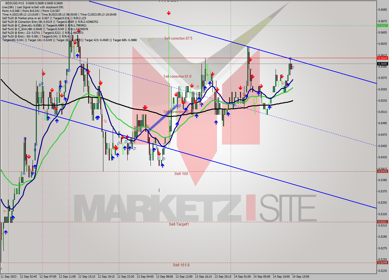 EOSUSD M15 Signal