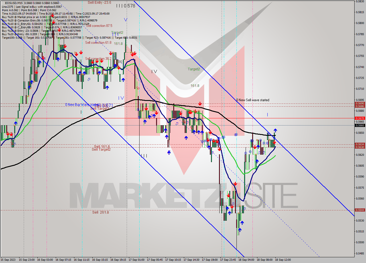 EOSUSD M15 Signal