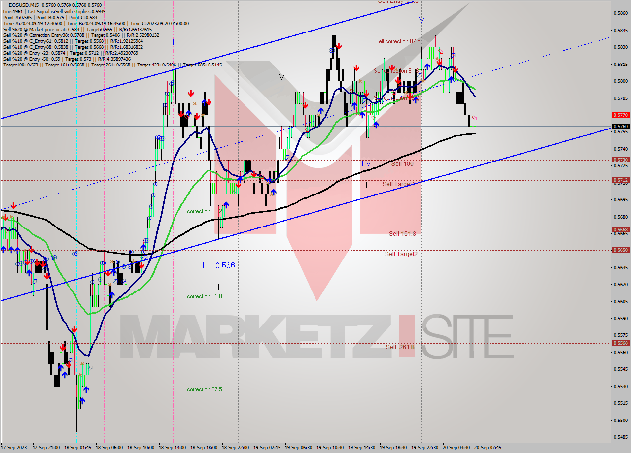 EOSUSD M15 Signal