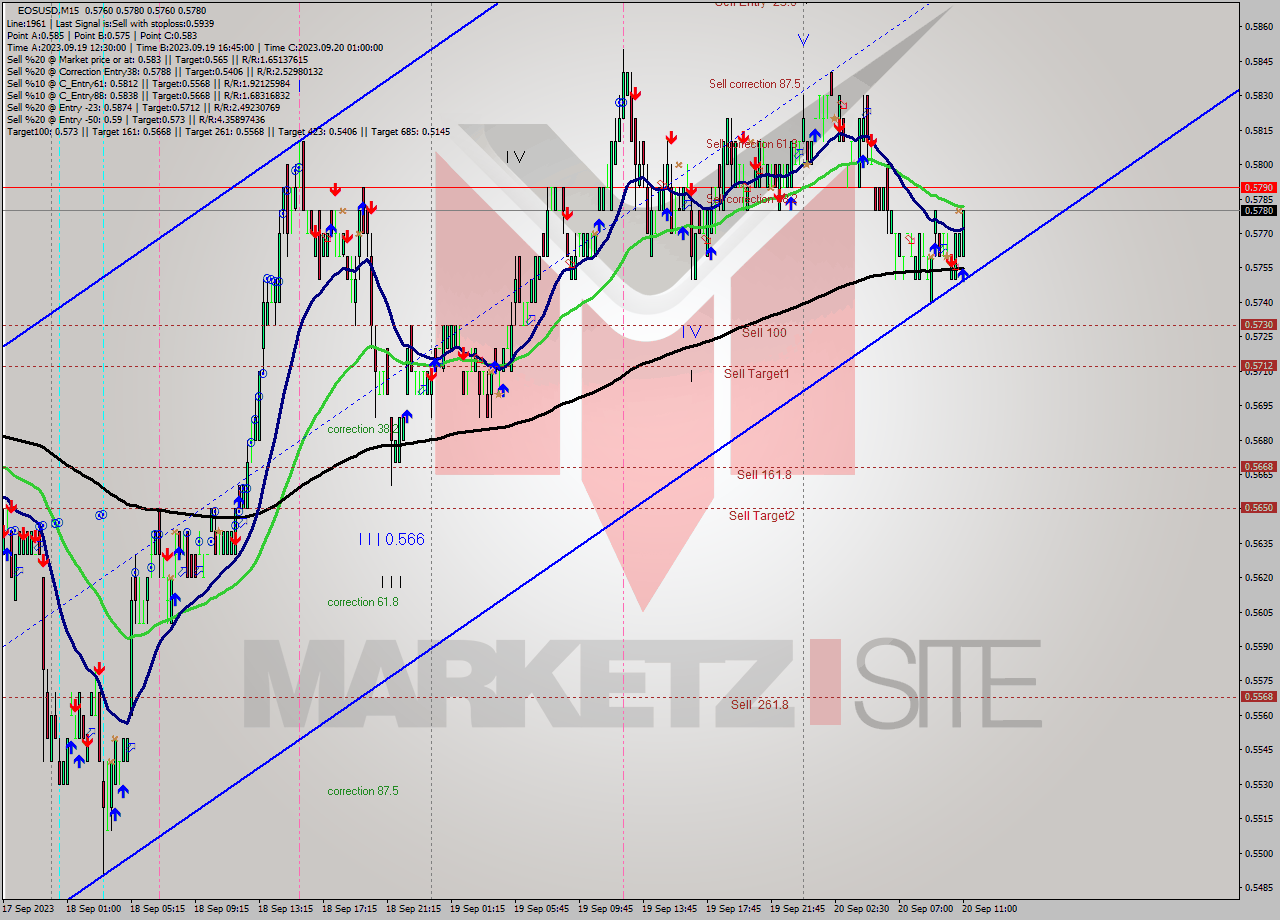 EOSUSD M15 Signal