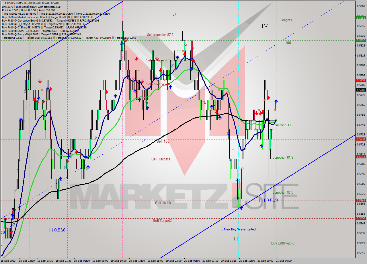 EOSUSD M15 Signal