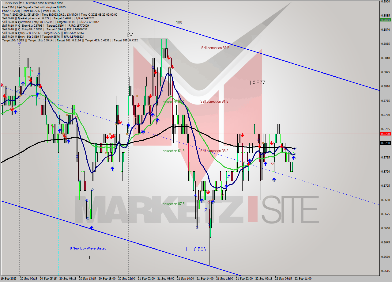 EOSUSD M15 Signal