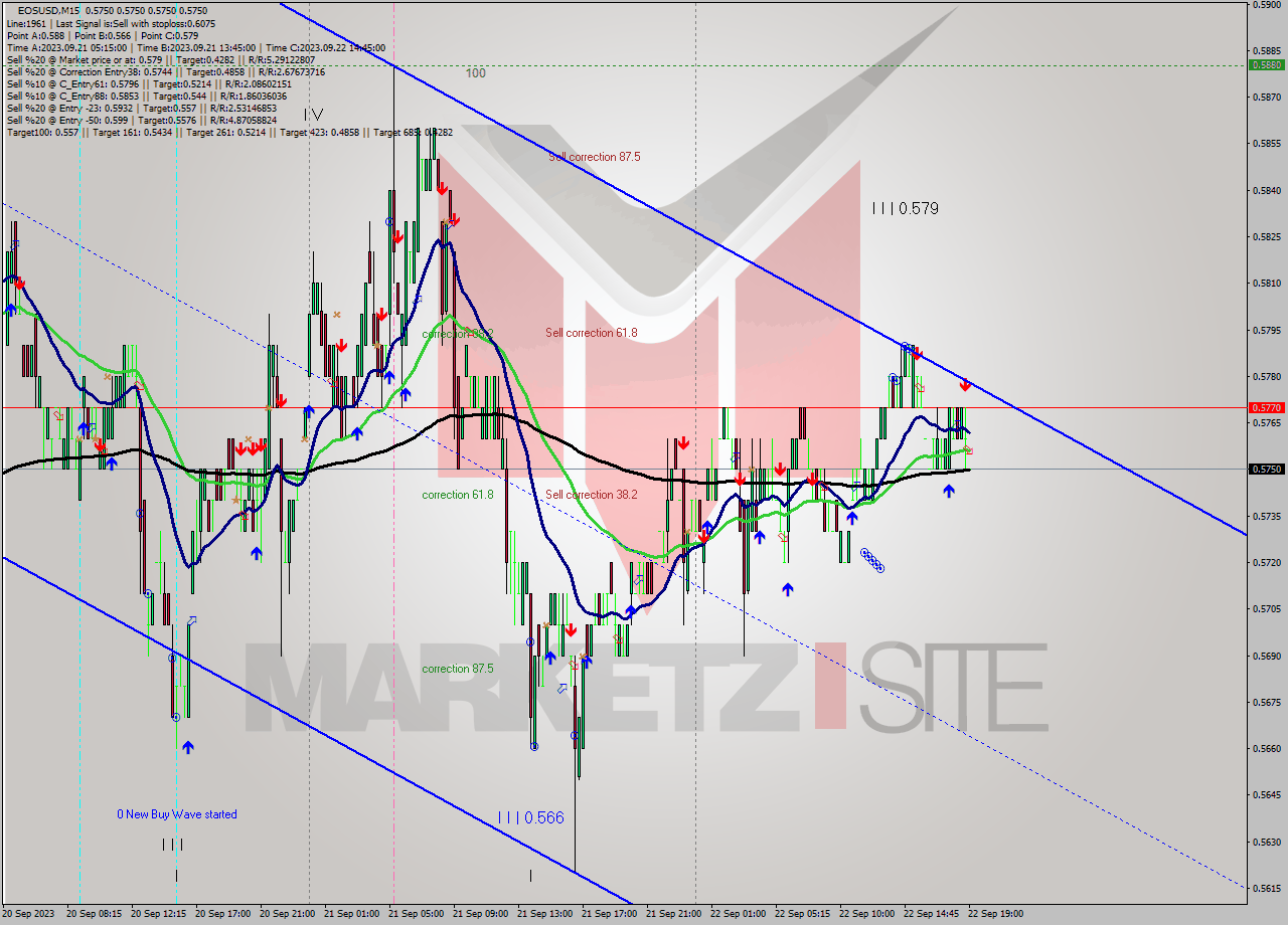 EOSUSD M15 Signal