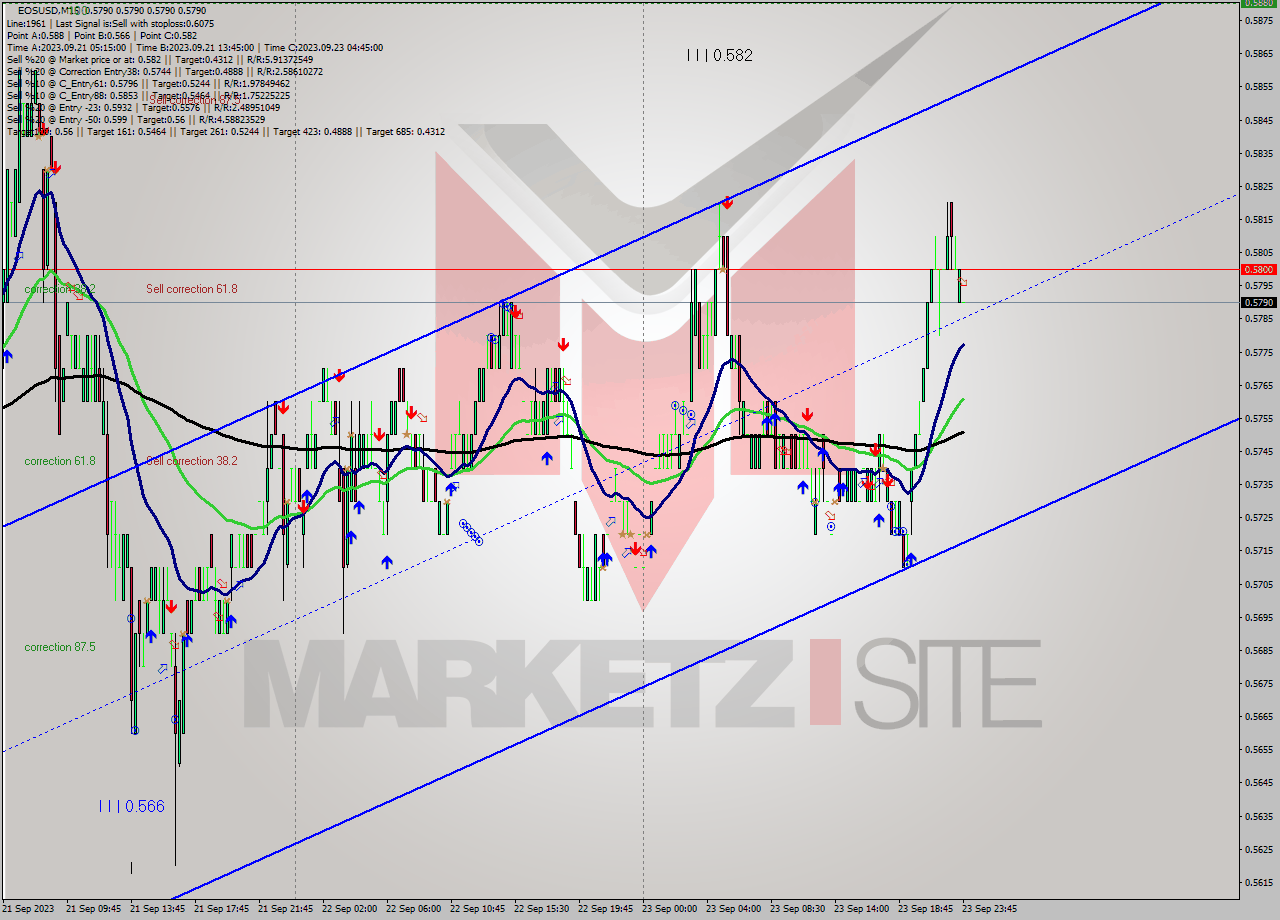 EOSUSD M15 Signal