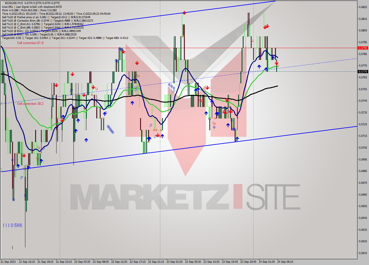 EOSUSD M15 Signal