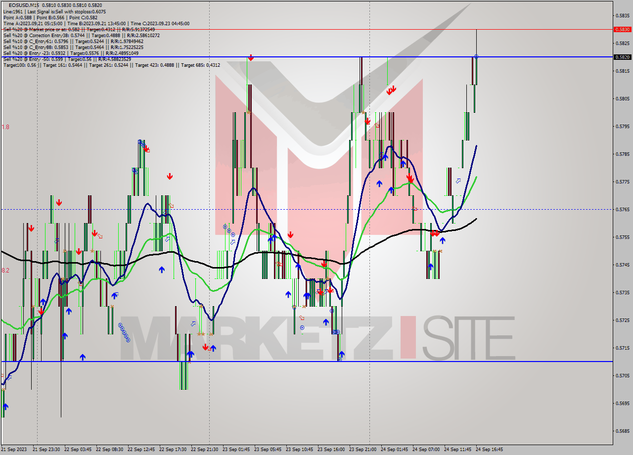 EOSUSD M15 Signal