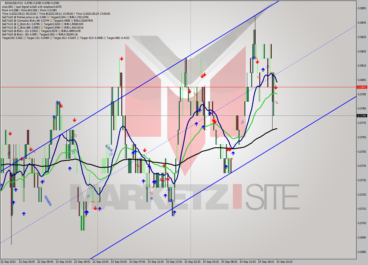EOSUSD M15 Signal