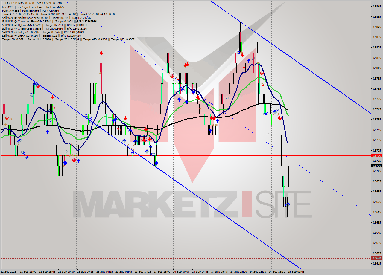 EOSUSD M15 Signal