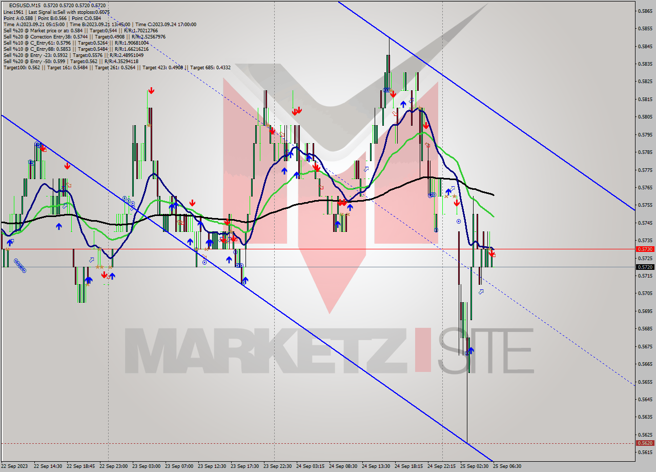 EOSUSD M15 Signal