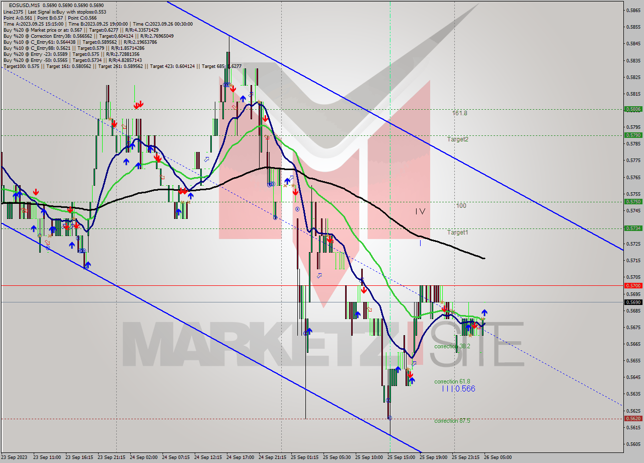 EOSUSD M15 Signal