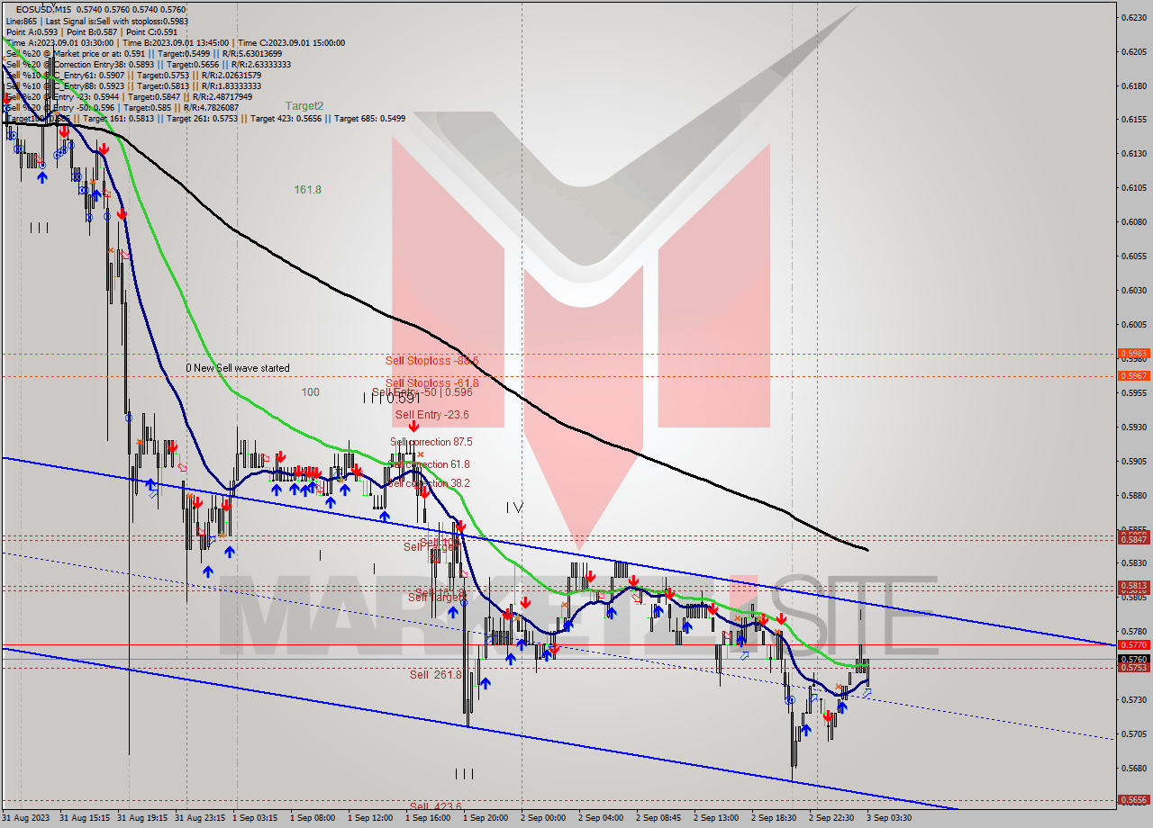 EOSUSD M15 Signal