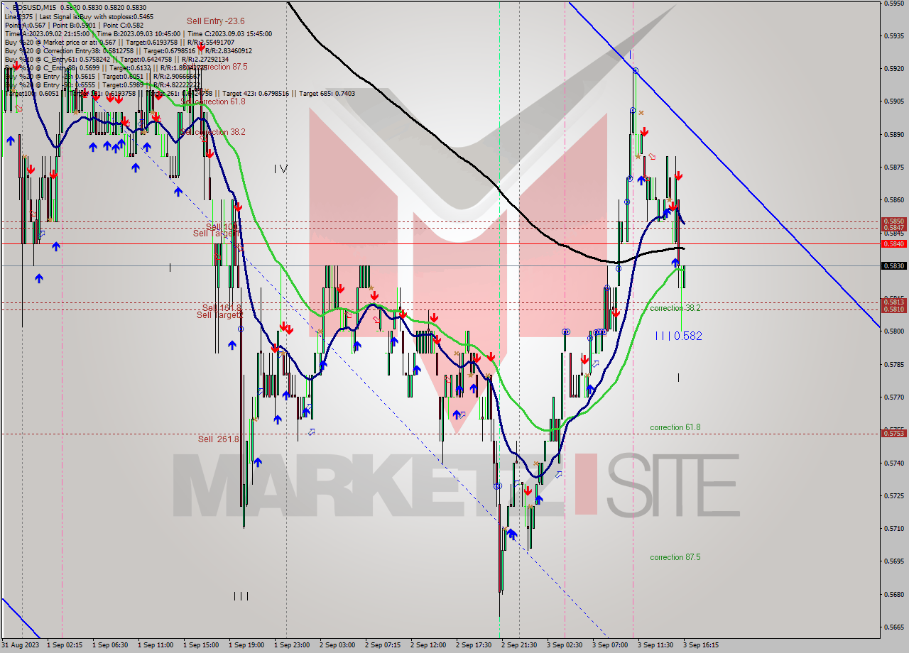 EOSUSD M15 Signal