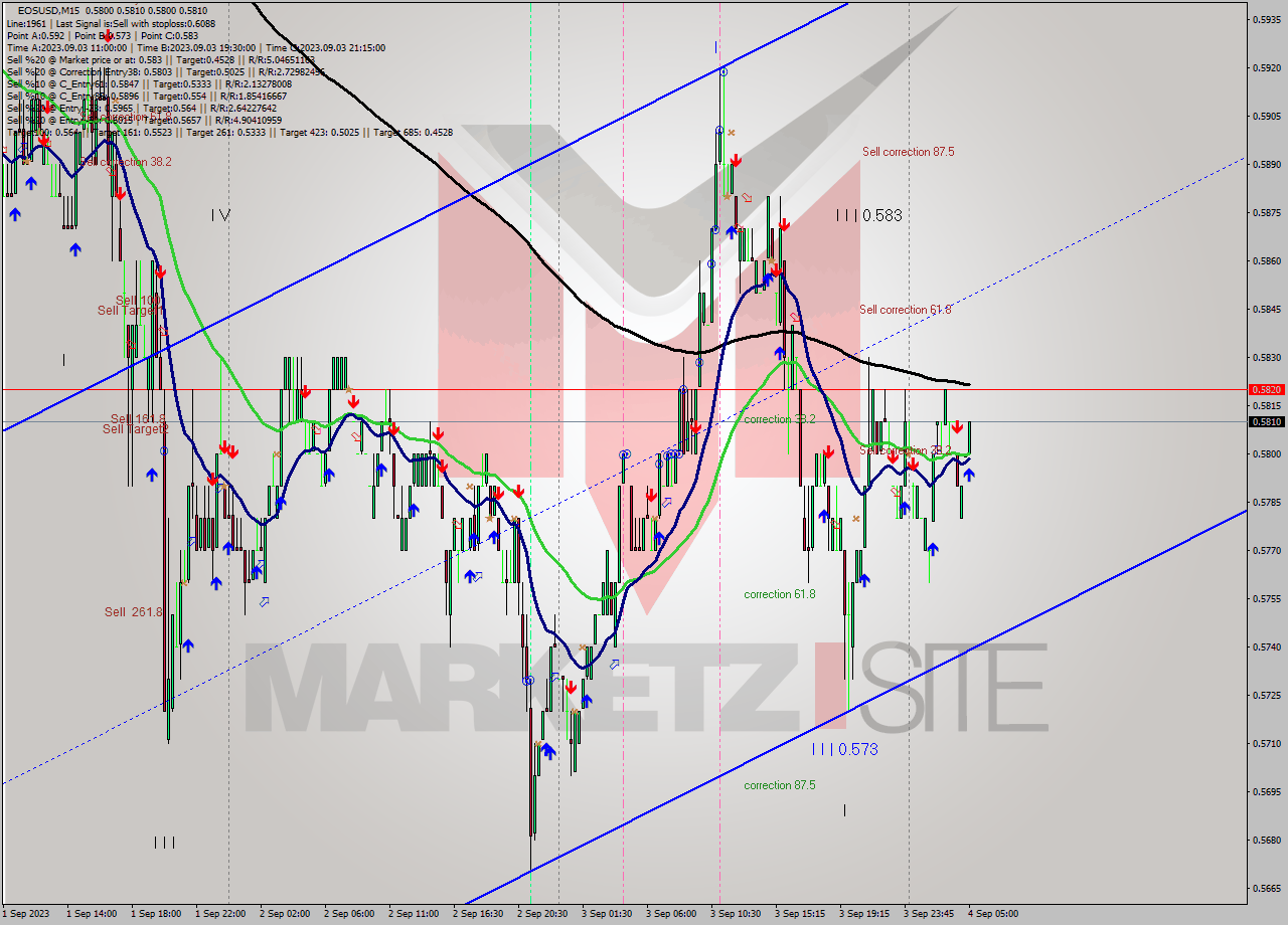 EOSUSD M15 Signal