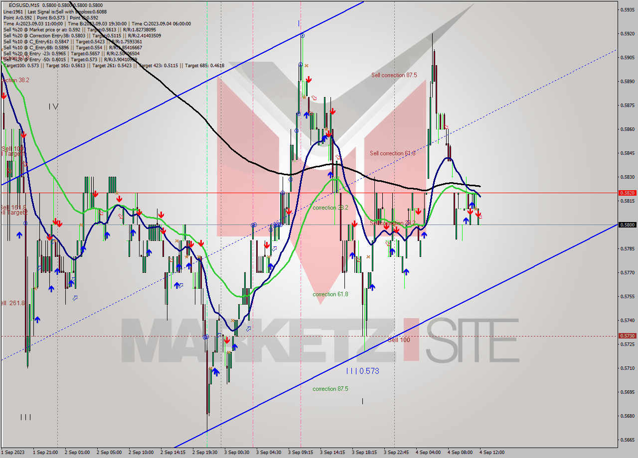 EOSUSD M15 Signal