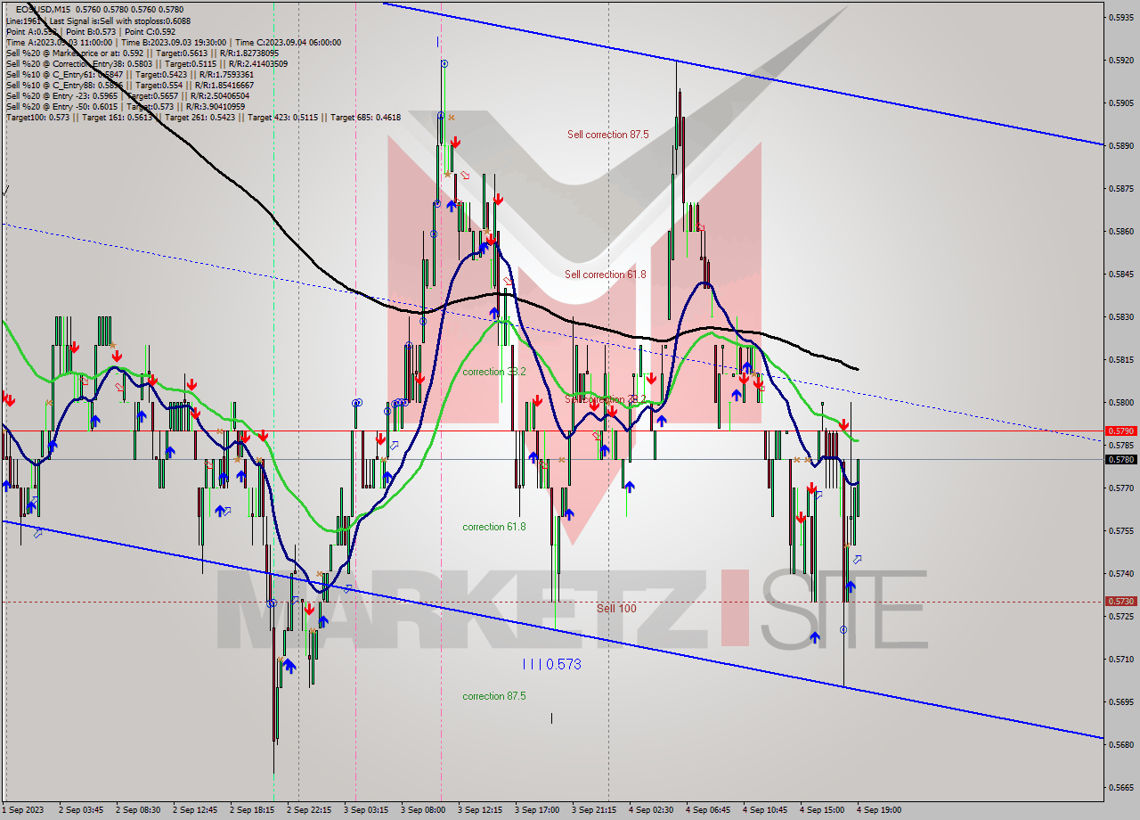 EOSUSD M15 Signal