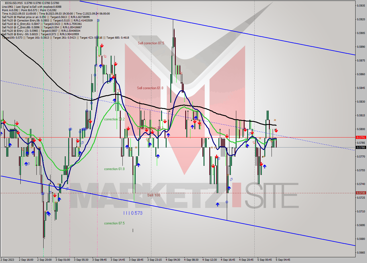 EOSUSD M15 Signal