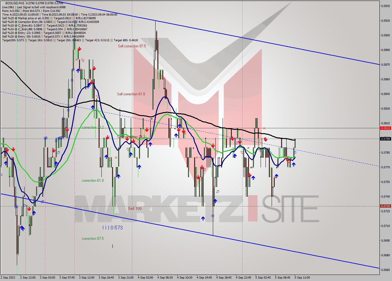 EOSUSD M15 Signal