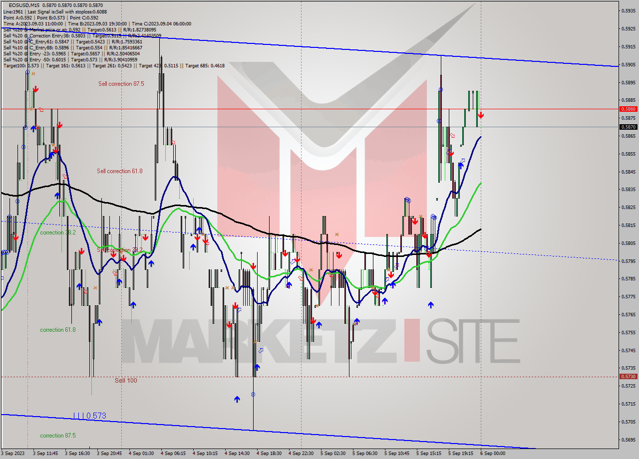 EOSUSD M15 Signal