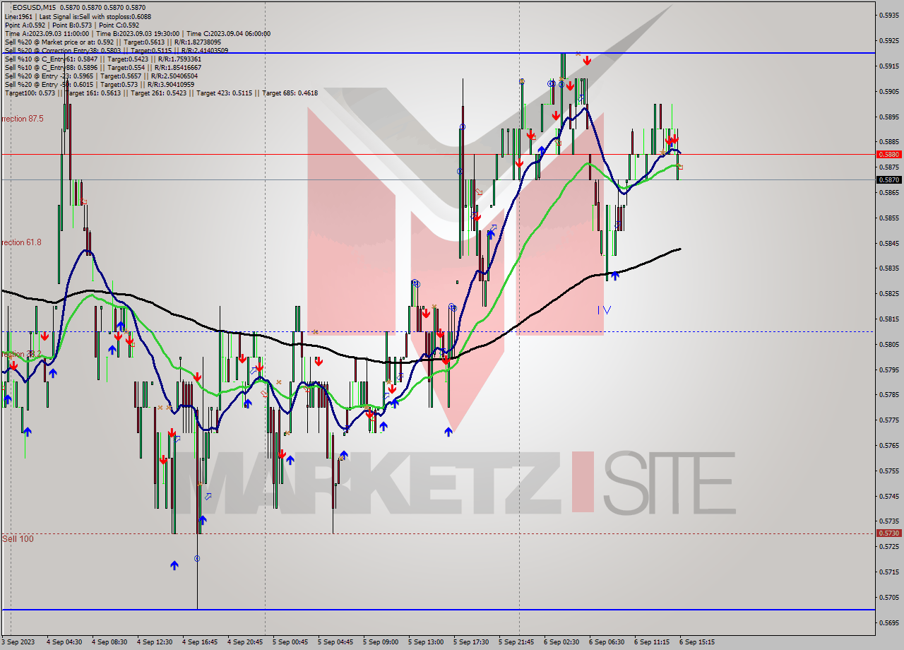 EOSUSD M15 Signal