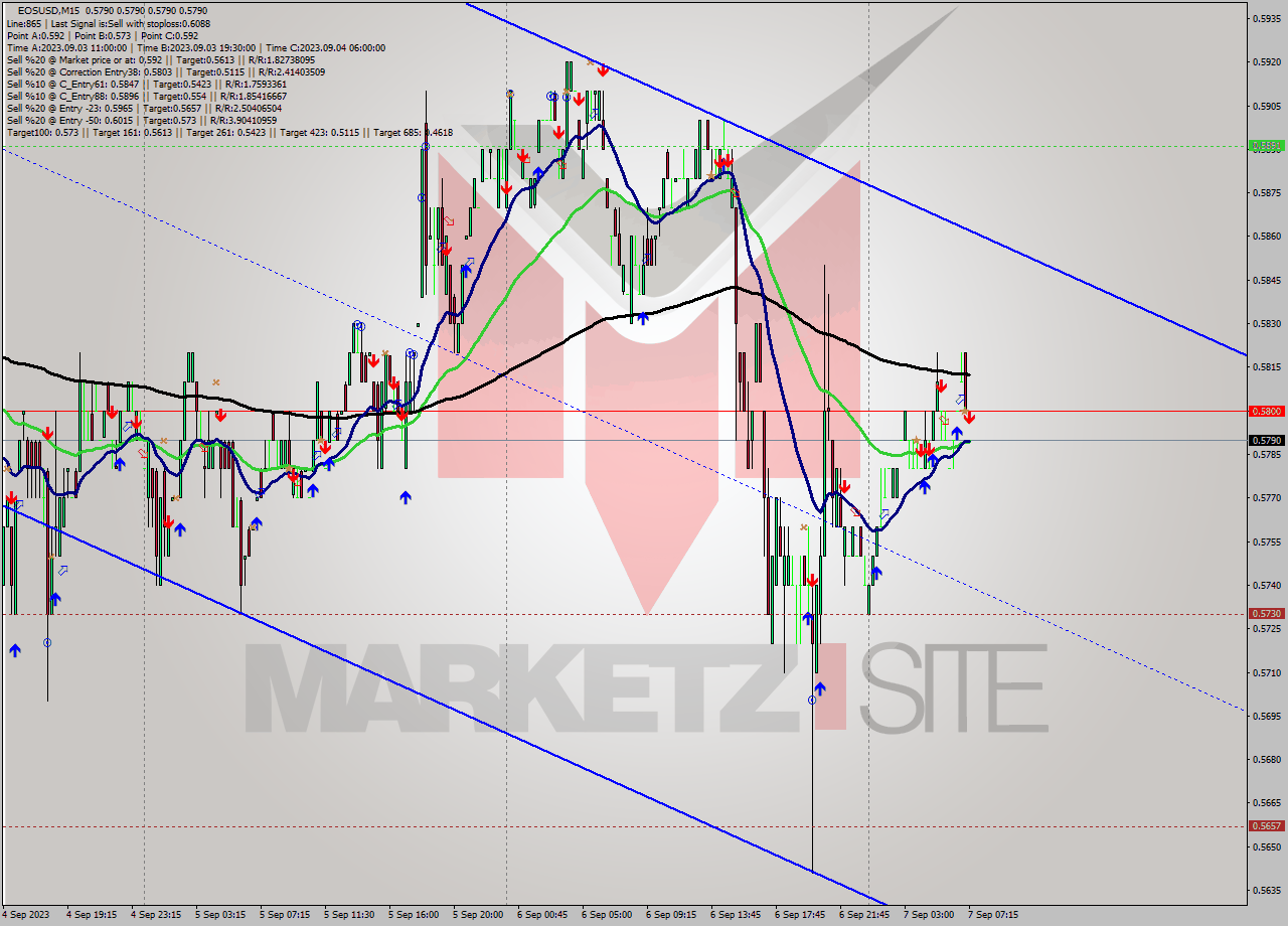 EOSUSD M15 Signal