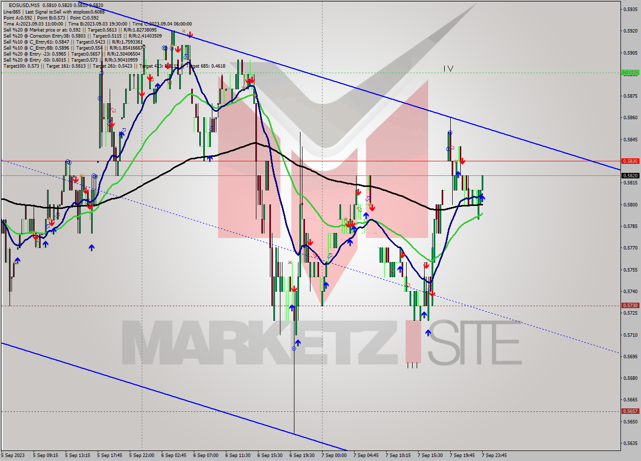 EOSUSD M15 Signal