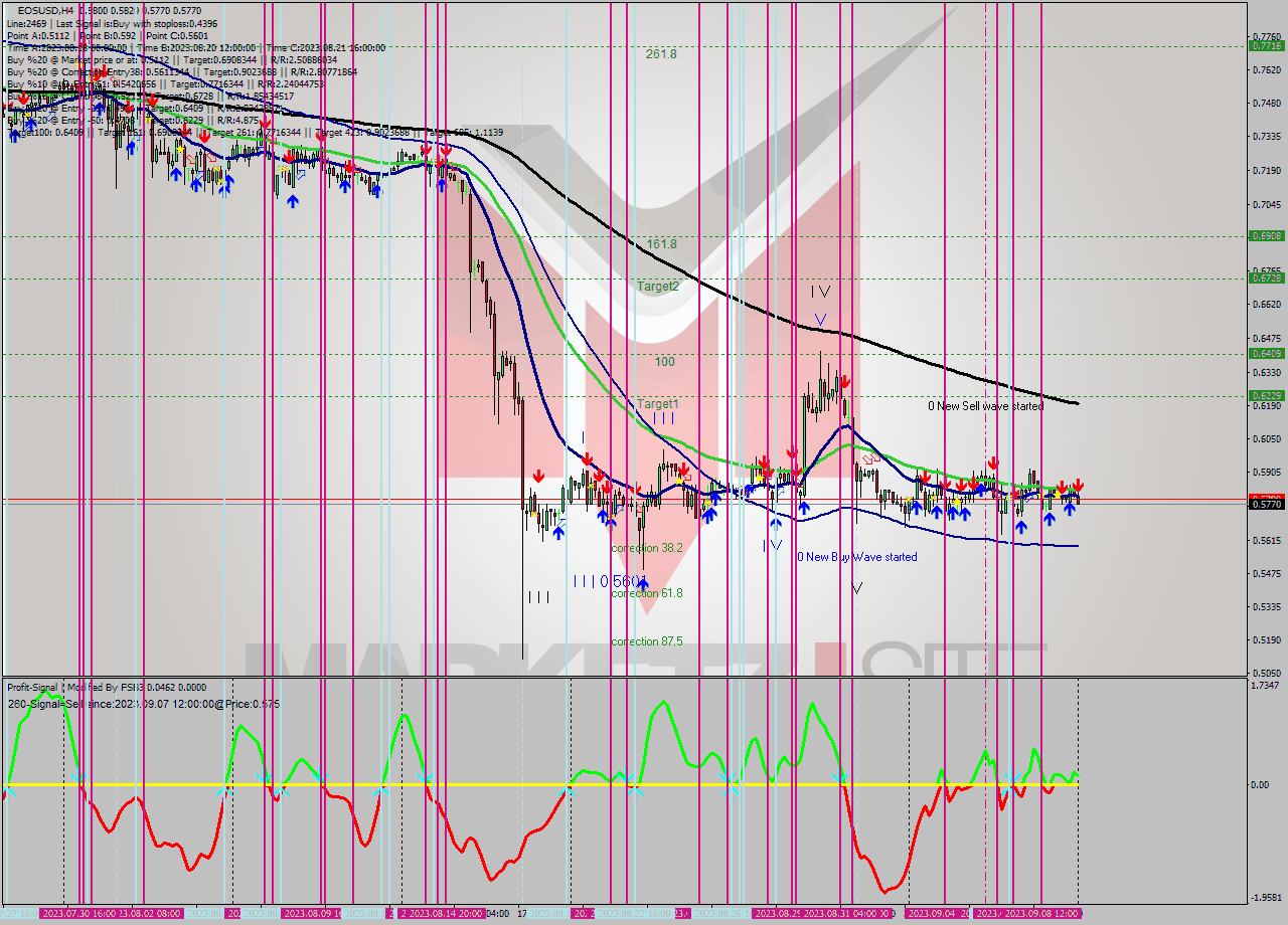 EOSUSD MultiTimeframe analysis at date 2023.09.10 03:20
