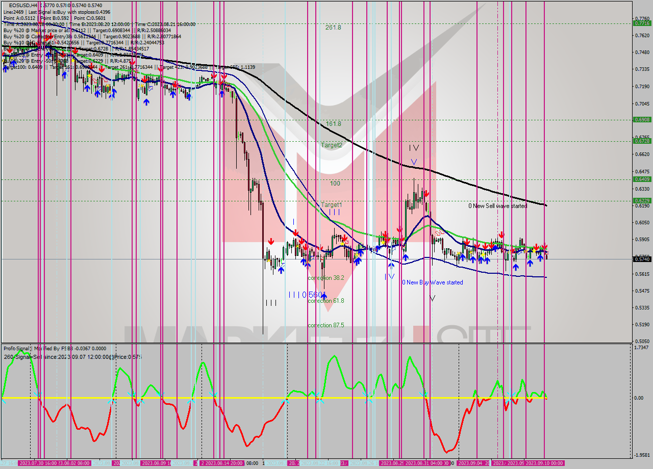EOSUSD MultiTimeframe analysis at date 2023.09.10 07:21