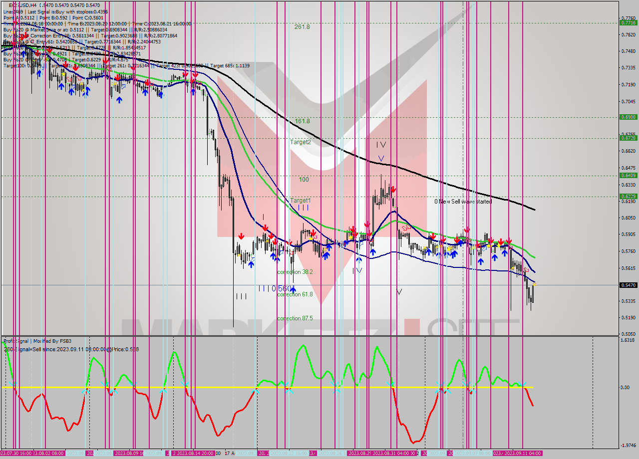 EOSUSD MultiTimeframe analysis at date 2023.09.12 04:00