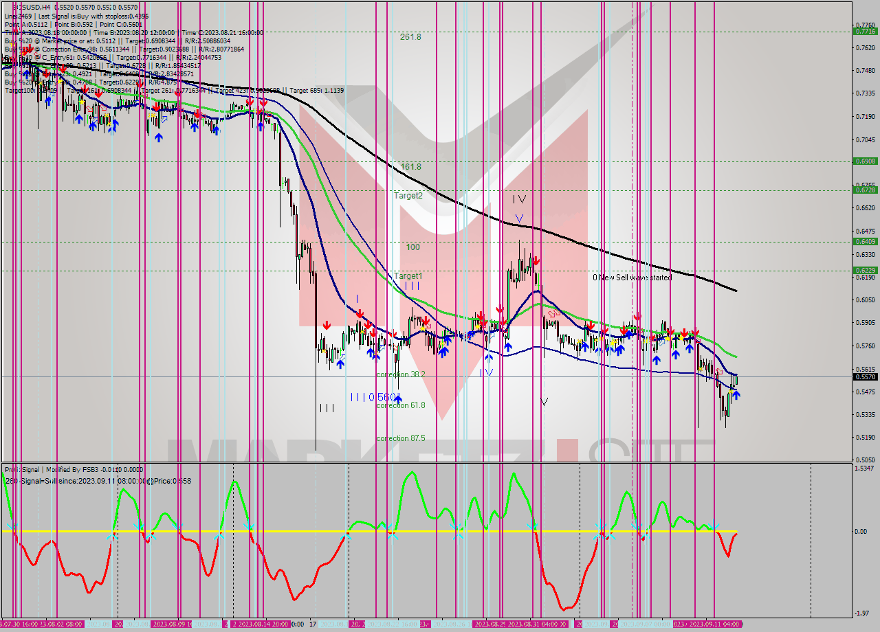 EOSUSD MultiTimeframe analysis at date 2023.09.12 12:37