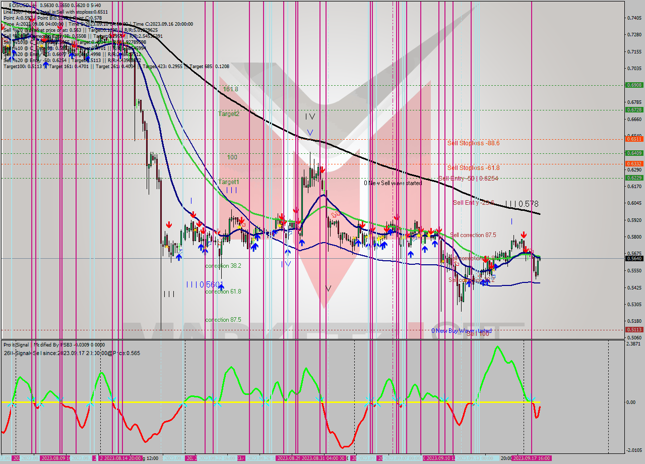 EOSUSD MultiTimeframe analysis at date 2023.09.14 21:21