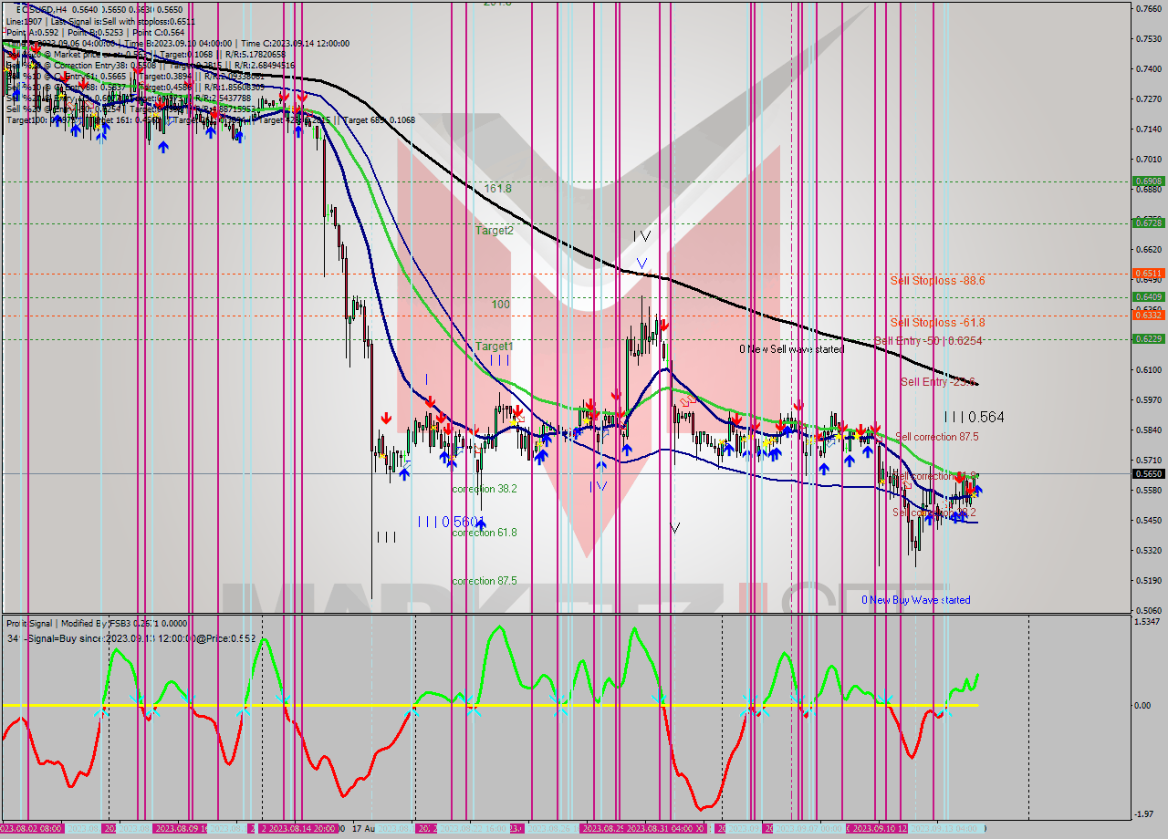 EOSUSD MultiTimeframe analysis at date 2023.09.14 16:08