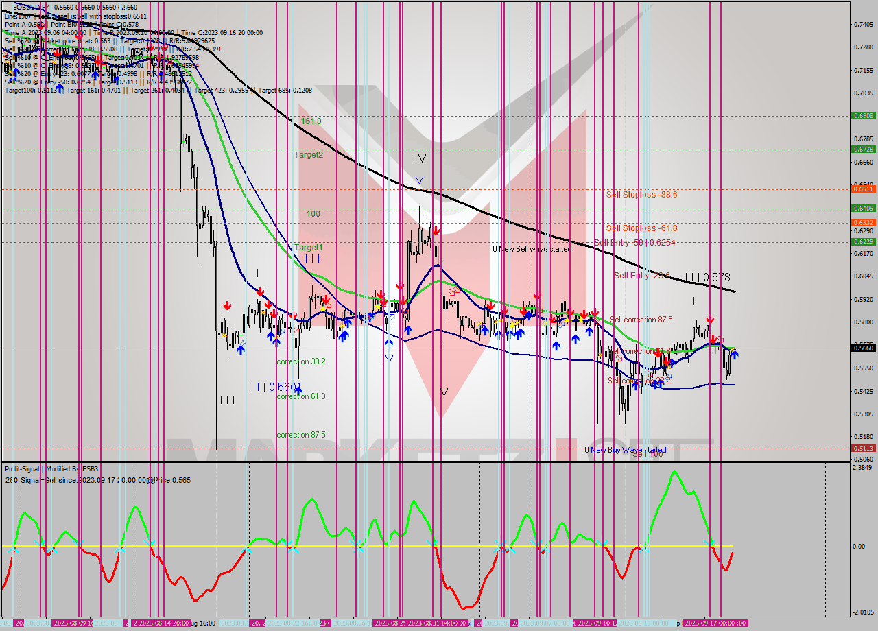 EOSUSD MultiTimeframe analysis at date 2023.09.18 12:04