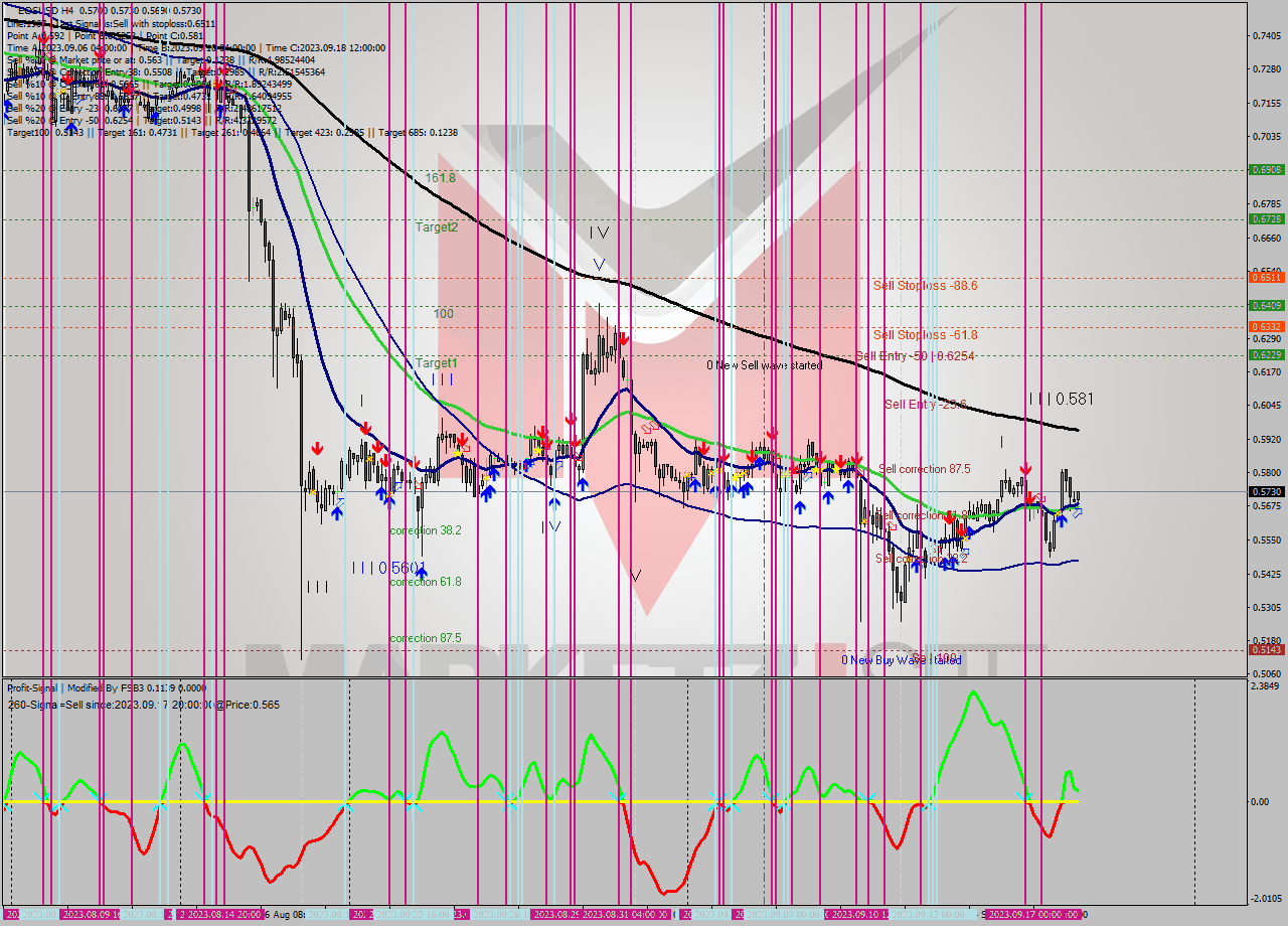 EOSUSD MultiTimeframe analysis at date 2023.09.19 05:20