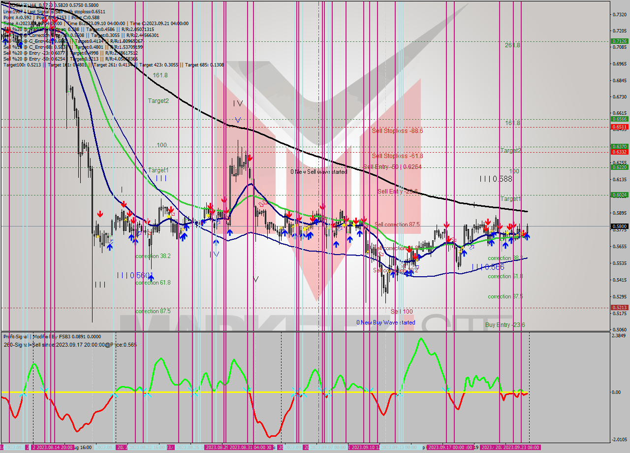 EOSUSD MultiTimeframe analysis at date 2023.09.20 21:34