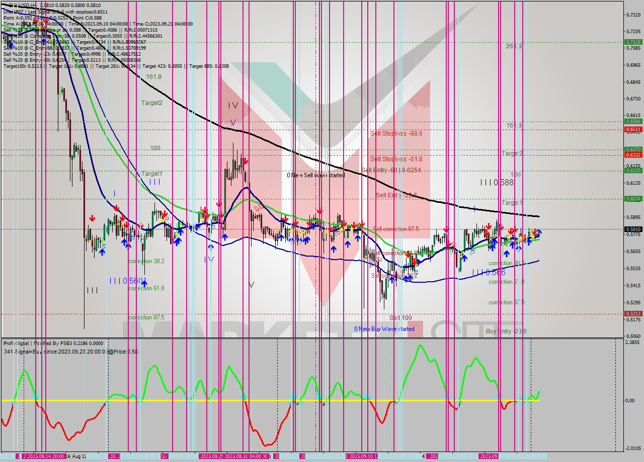 EOSUSD MultiTimeframe analysis at date 2023.09.21 00:14