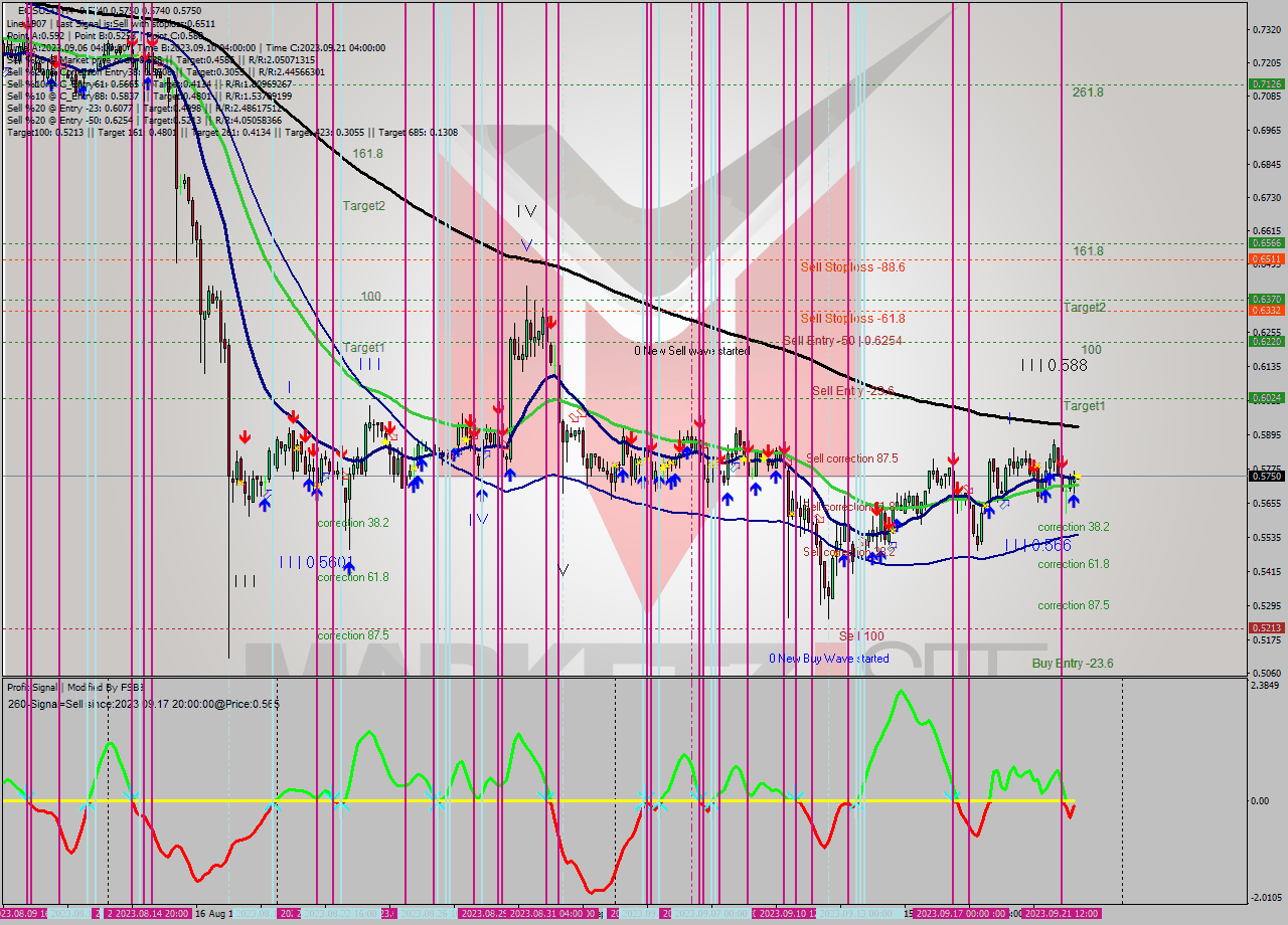 EOSUSD MultiTimeframe analysis at date 2023.09.22 04:03